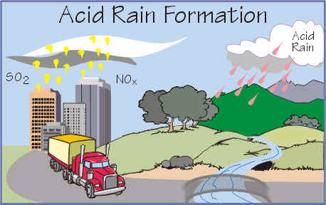 the main characteristics of acid rain Acid rain can enter the water course either directly or more usually through the catchment if the catchment has a thin, base-poor soil then acid water is passed to the lake if the catchment has alkaline-rich soil then the acid rain is neutralised and so water entering the lake is of low acidity. the main characteristics of acid rain Acid rain can enter the water course either directly or more usually through the catchment if the catchment has a thin, base-poor soil then acid water is passed to the lake if the catchment has alkaline-rich soil then the acid rain is neutralised and so water entering the lake is of low acidity.